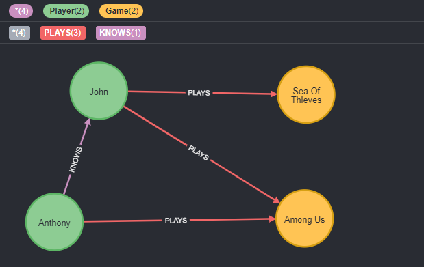 Graph relations example