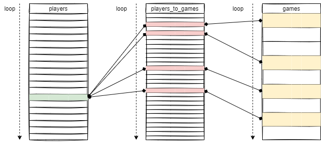 Relational join loop