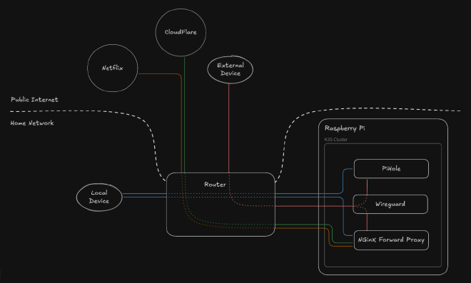 Final architecture