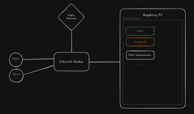 My home network architecture
